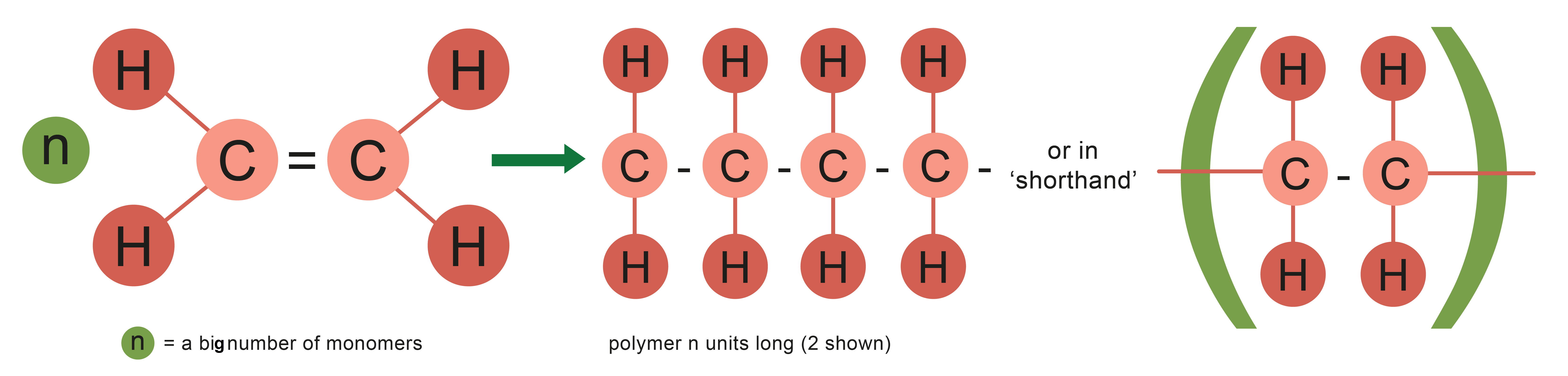 polymerisation experiment schule